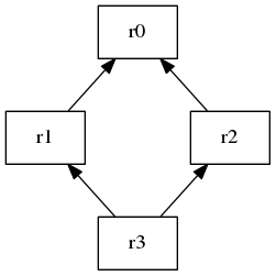 digraph lineage_dag {
rankdir=BT
ranksep=0.5
nodesep=1
scale=0.5

node [shape=rectangle]

"r1" -> "r0"
"r2" -> "r0"
"r3" -> "r1"
"r3" -> "r2"
}